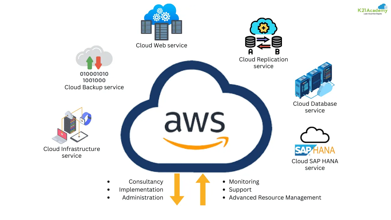 Amazon Web Services infrastructure