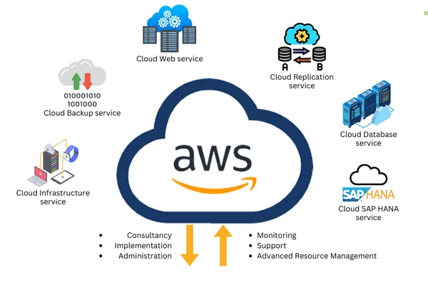 Scalable cloud computing services.