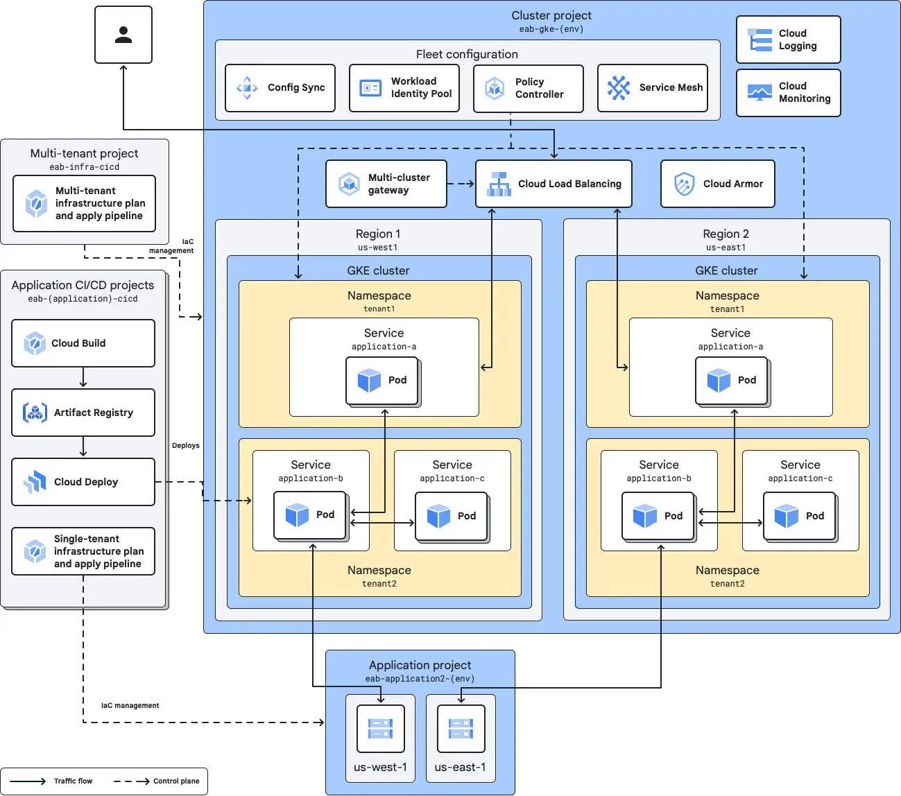 Google Anthos hybrid cloud integration